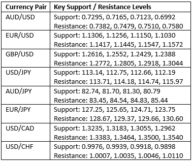 Livelli chiavi di supporto/resistenza